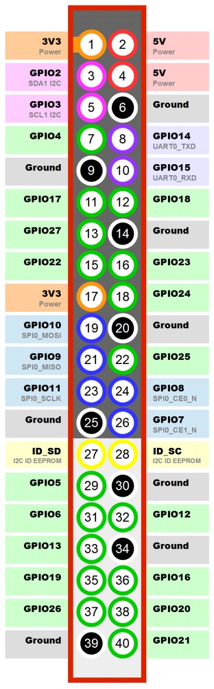 GPIO Banana PI-M3 BPI-M1 BPI-M2
