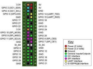 Banana PI M2 Zero - GPIO