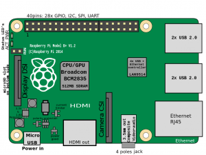 Расположение разъемов и основных микросхем на Raspberry Pi 1 Model B+ Plus