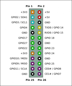 Raspberry Pi 1 Model B - GPIO