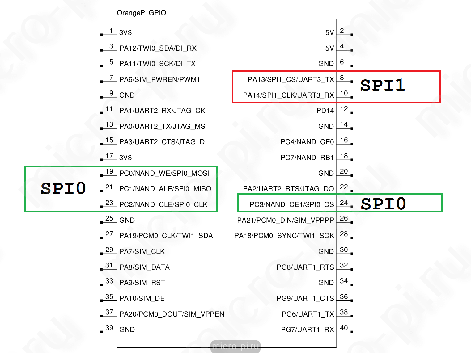Включение и настройка SPI на Orange Pi - GPIO SPI0 и SPI1