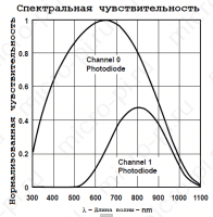 TSL2561 - Спектральная чувствительность